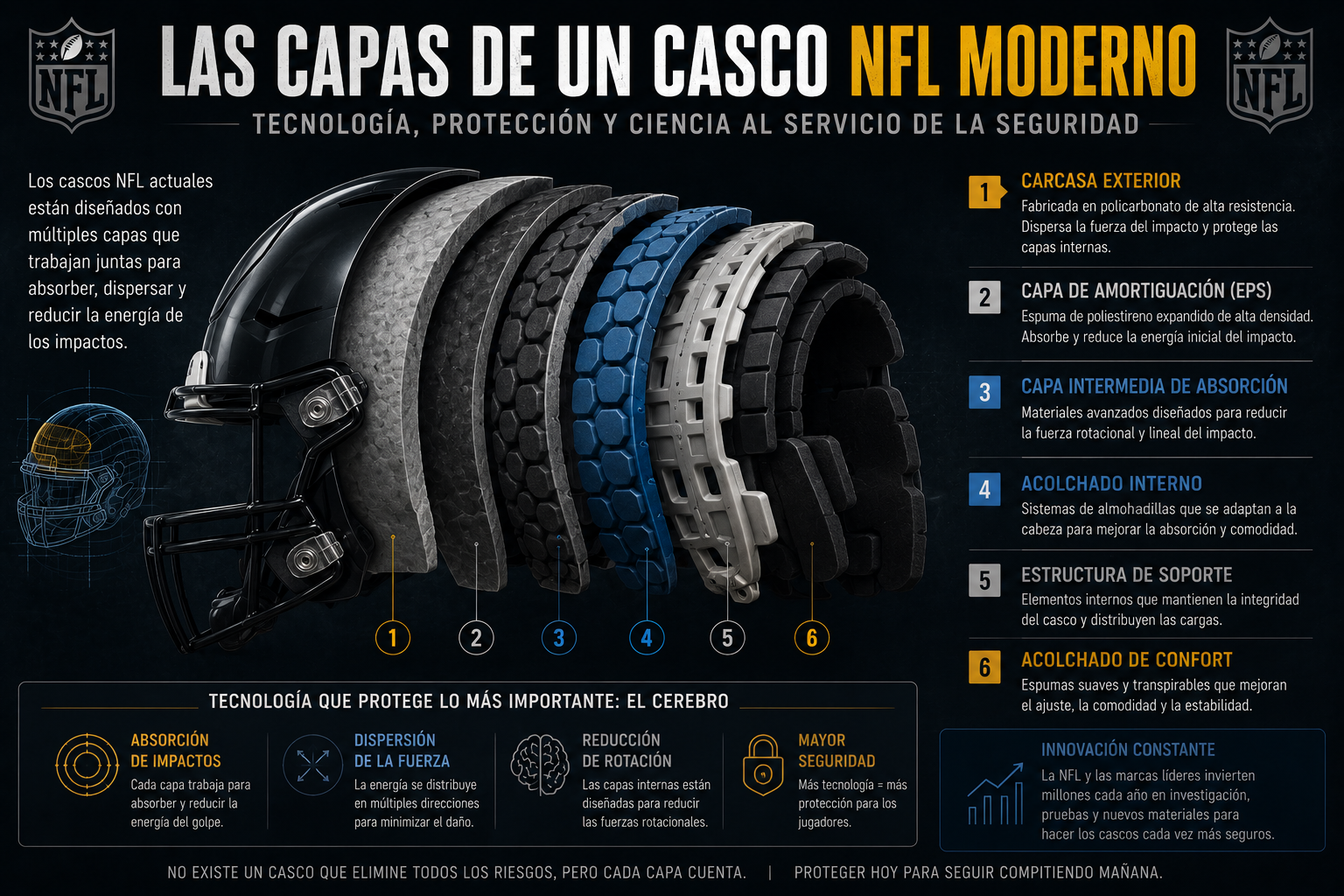 Capas de protección de un casco de futbol americano moderno