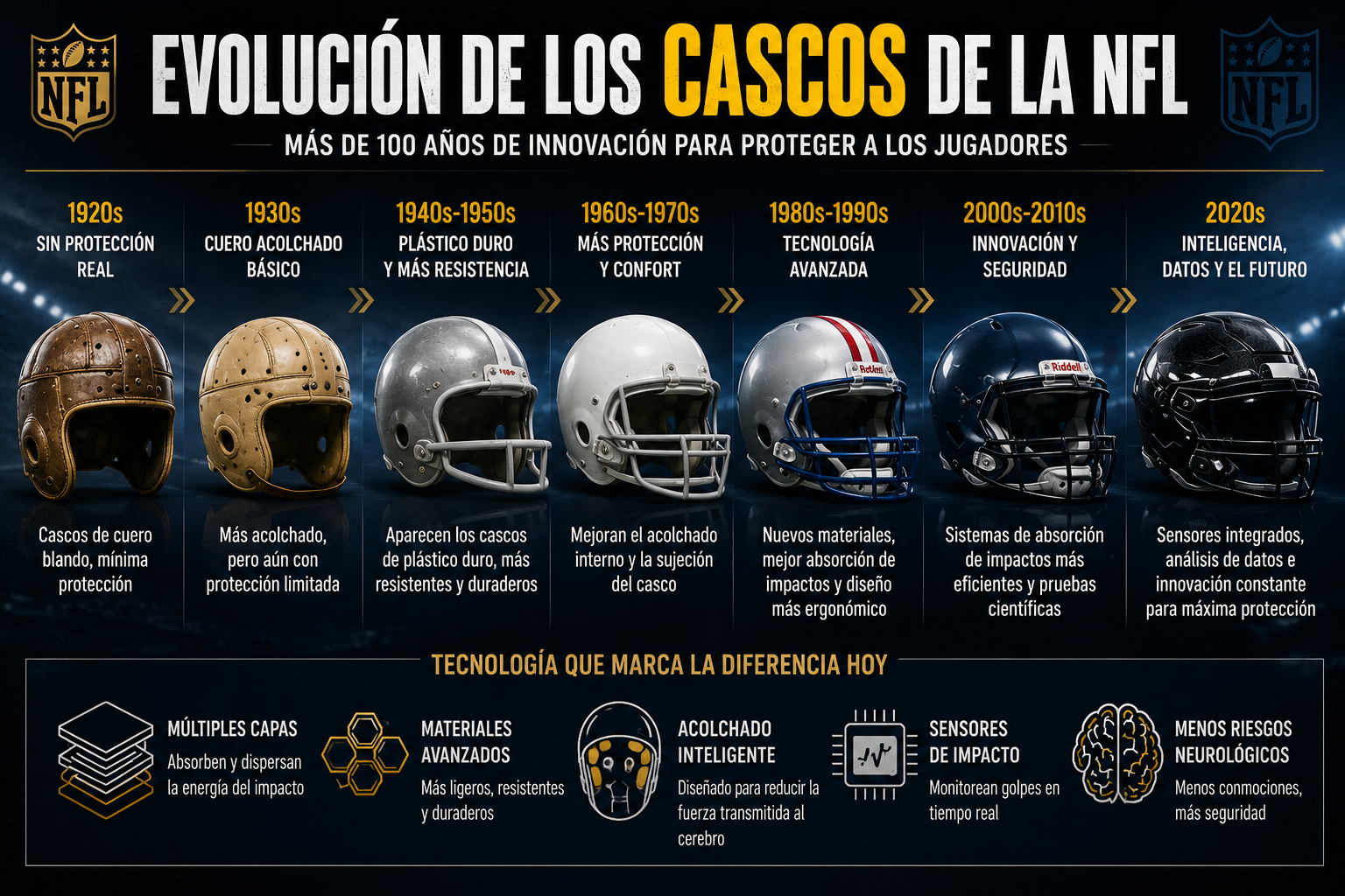 Evolución histórica del casco de futbol americano